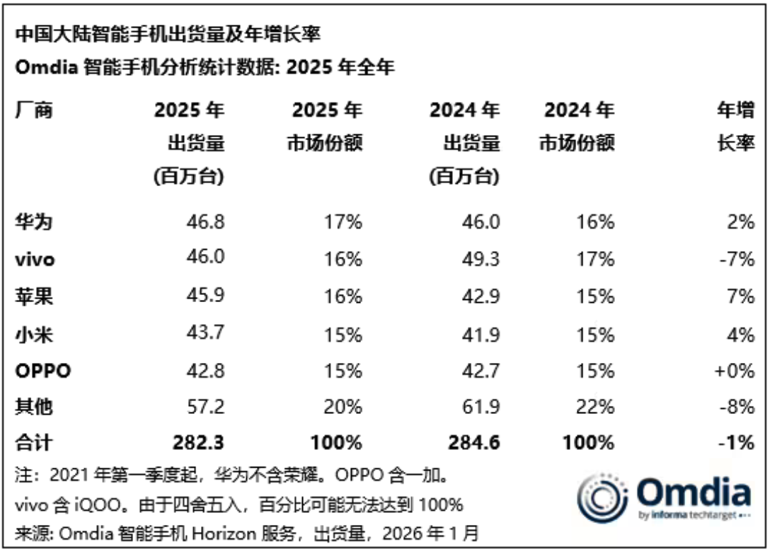2025年中国智能手机市场微降1% 华为时隔五年重回榜首